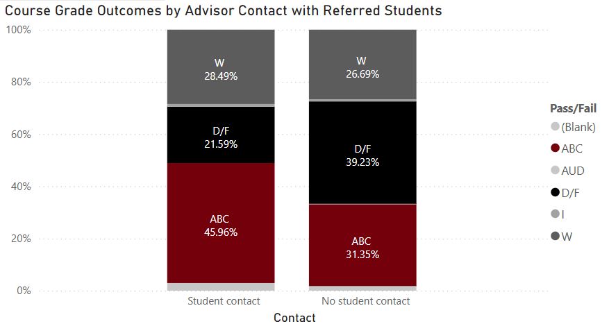 Stacked bar chart titled ‘Course Grade Outcomes by Advisor Contact with Referred Students.’ It compares two groups: students with advisor contact and students with no advisor contact.  For students with advisor contact: 45.96% received grades A–C, 21.59% received D or F, and 28.49% withdrew.  For students with no advisor contact: 31.35% received A–C, 39.23% received D or F, and 26.69% withdrew.  Overall, students with advisor contact have a higher percentage of passing grades (A–C) and a lower percentage of D/F outcomes compared to those without contact